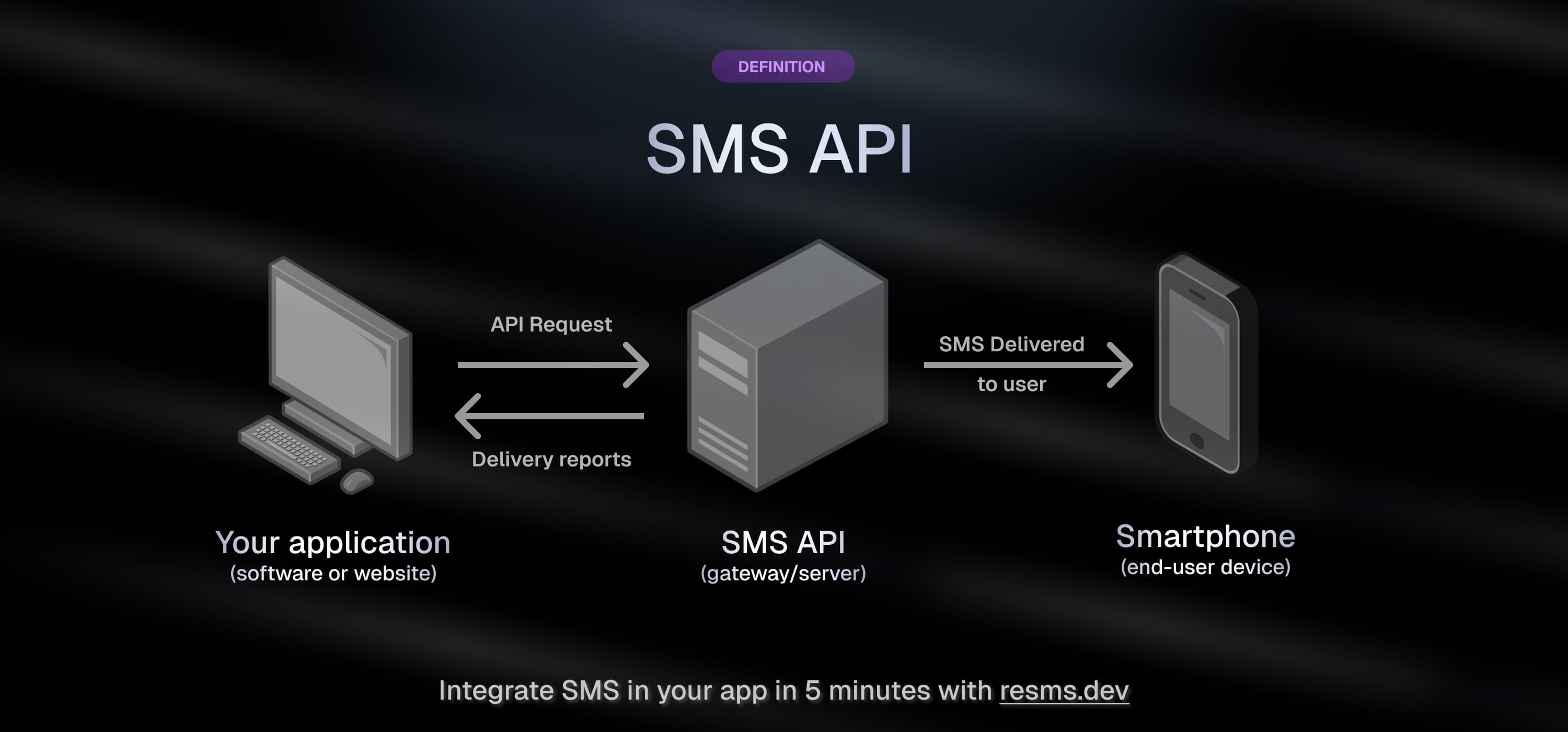 SMS API Integration and Implementation Guide - ReSMS Documentation
