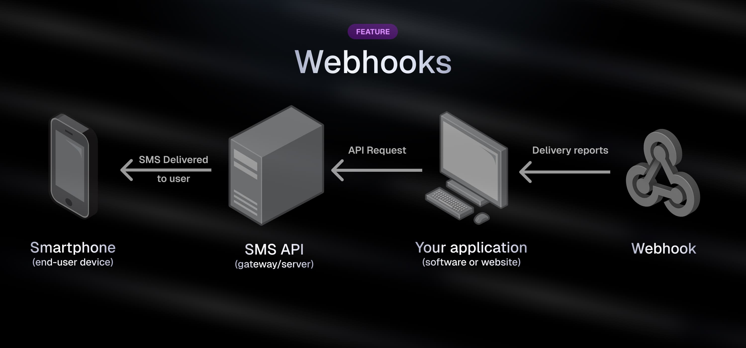 Webhooks - ReSMS Documentation